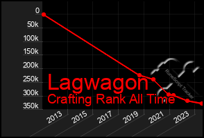 Total Graph of Lagwagon