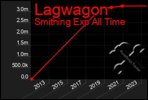 Total Graph of Lagwagon