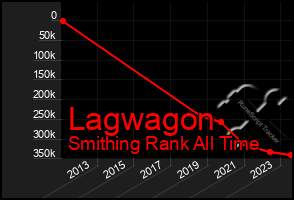 Total Graph of Lagwagon