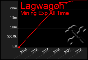 Total Graph of Lagwagon