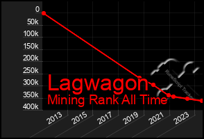 Total Graph of Lagwagon