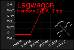 Total Graph of Lagwagon