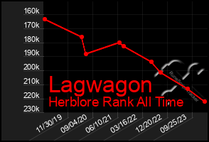 Total Graph of Lagwagon