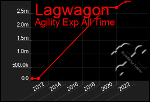 Total Graph of Lagwagon