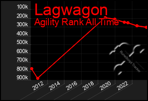 Total Graph of Lagwagon