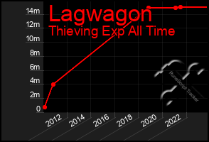 Total Graph of Lagwagon