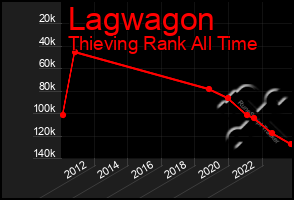 Total Graph of Lagwagon