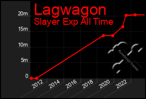 Total Graph of Lagwagon