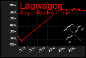 Total Graph of Lagwagon