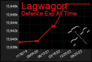 Total Graph of Lagwagon