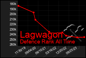 Total Graph of Lagwagon