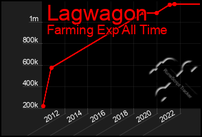 Total Graph of Lagwagon