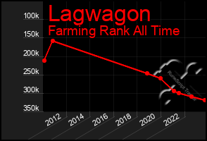 Total Graph of Lagwagon