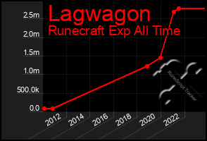 Total Graph of Lagwagon