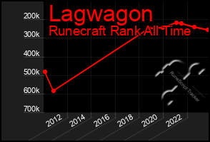 Total Graph of Lagwagon