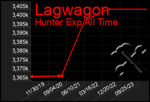 Total Graph of Lagwagon