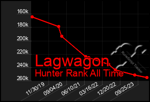 Total Graph of Lagwagon