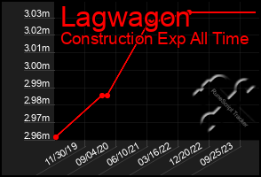 Total Graph of Lagwagon