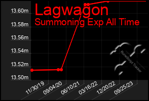 Total Graph of Lagwagon