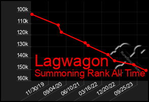 Total Graph of Lagwagon