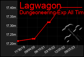 Total Graph of Lagwagon