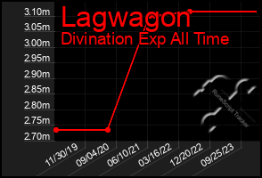 Total Graph of Lagwagon