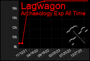 Total Graph of Lagwagon