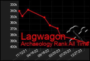 Total Graph of Lagwagon