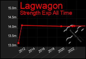 Total Graph of Lagwagon