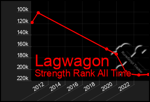 Total Graph of Lagwagon