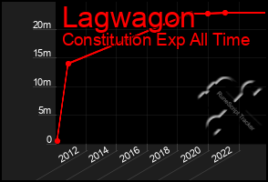 Total Graph of Lagwagon