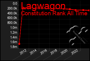 Total Graph of Lagwagon