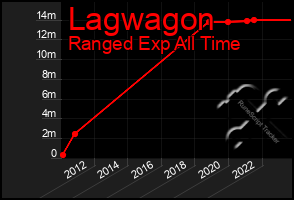 Total Graph of Lagwagon