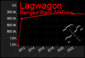 Total Graph of Lagwagon