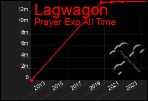 Total Graph of Lagwagon