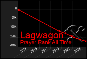 Total Graph of Lagwagon