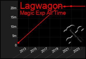 Total Graph of Lagwagon