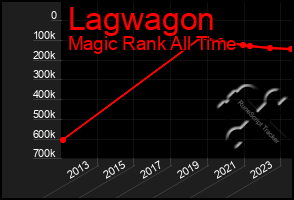 Total Graph of Lagwagon