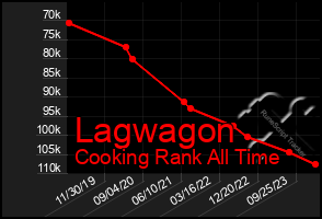 Total Graph of Lagwagon