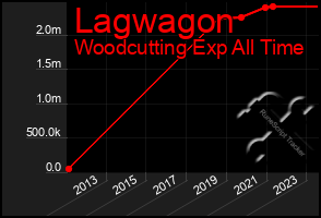 Total Graph of Lagwagon