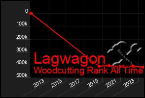 Total Graph of Lagwagon