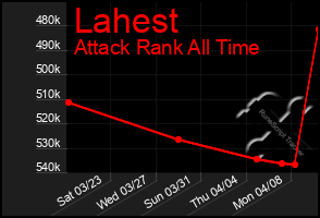 Total Graph of Lahest