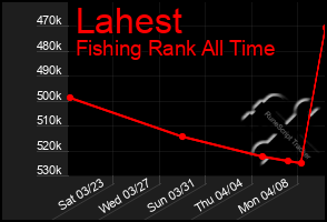 Total Graph of Lahest