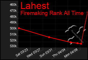 Total Graph of Lahest