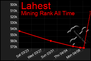 Total Graph of Lahest
