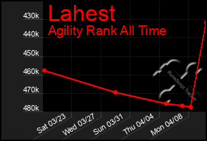 Total Graph of Lahest