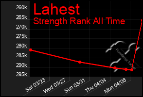 Total Graph of Lahest