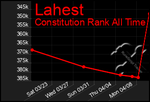 Total Graph of Lahest