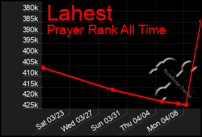 Total Graph of Lahest