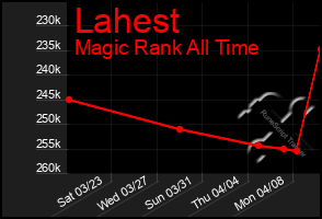 Total Graph of Lahest